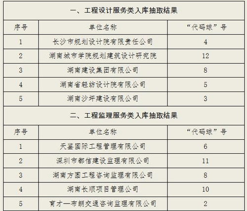 關(guān)于設(shè)計、監(jiān)理、造價、招標(biāo)代理四項服務(wù)單位入庫抽取開標(biāo)結(jié)果的公告
