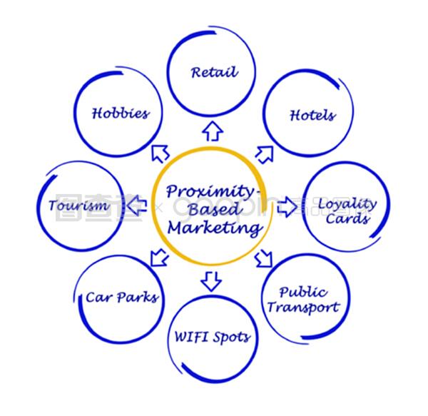 近因營銷 互聯網銷售的增長引擎
